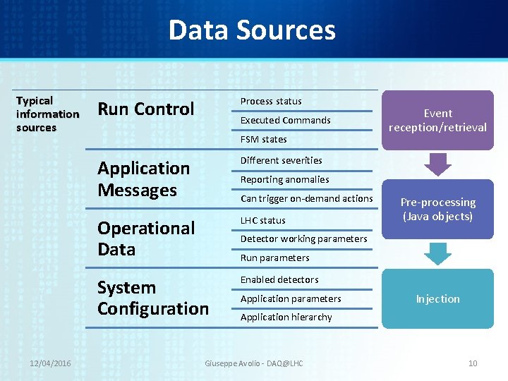 Data Sources Typical information sources 12/04/2016 Process status Run Control Executed Commands FSM states Data Sources Typical information sources 12/04/2016 Process status Run Control Executed Commands FSM states