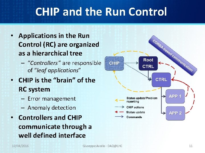 CHIP and the Run Control • Applications in the Run Control (RC) are organized CHIP and the Run Control • Applications in the Run Control (RC) are organized