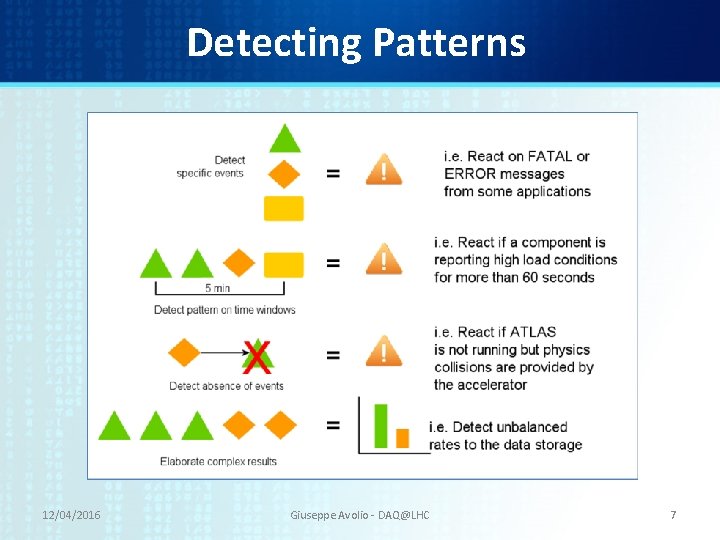 Detecting Patterns 12/04/2016 Giuseppe Avolio - DAQ@LHC 7 Detecting Patterns 12/04/2016 Giuseppe Avolio - DAQ@LHC 7