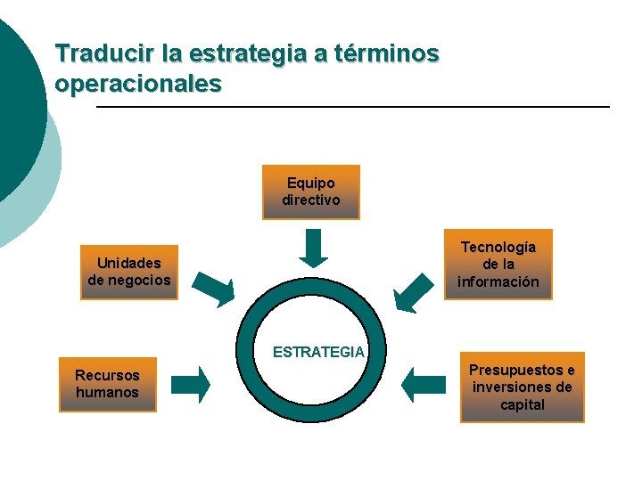 Traducir la estrategia a términos operacionales Equipo directivo Tecnología de la información Unidades de Traducir la estrategia a términos operacionales Equipo directivo Tecnología de la información Unidades de