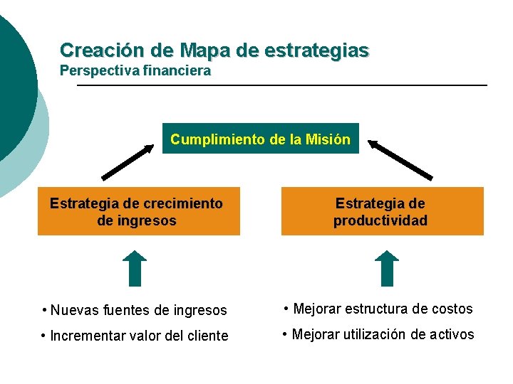 Creación de Mapa de estrategias Perspectiva financiera Cumplimiento de la Misión Estrategia de crecimiento Creación de Mapa de estrategias Perspectiva financiera Cumplimiento de la Misión Estrategia de crecimiento