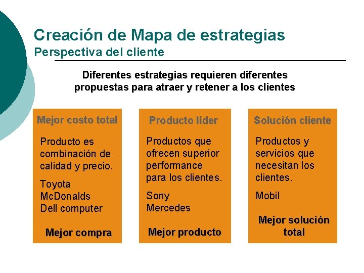 Creación de Mapa de estrategias Perspectiva del cliente Diferentes estrategias requieren diferentes propuestas para Creación de Mapa de estrategias Perspectiva del cliente Diferentes estrategias requieren diferentes propuestas para