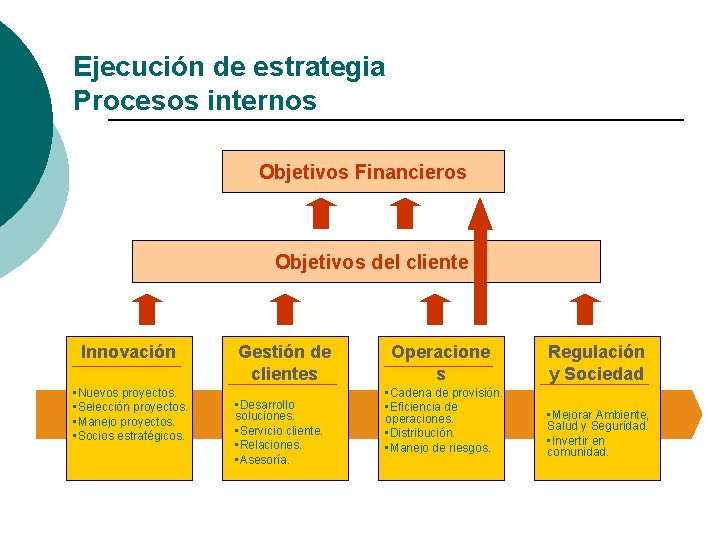 Ejecución de estrategia Procesos internos Objetivos Financieros Objetivos del cliente Innovación • Nuevos proyectos. Ejecución de estrategia Procesos internos Objetivos Financieros Objetivos del cliente Innovación • Nuevos proyectos.