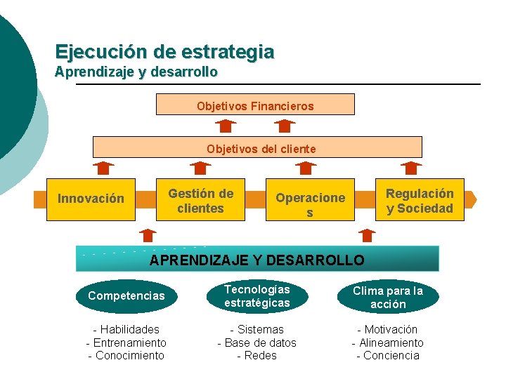 Ejecución de estrategia Aprendizaje y desarrollo Objetivos Financieros Objetivos del cliente Gestión de clientes Ejecución de estrategia Aprendizaje y desarrollo Objetivos Financieros Objetivos del cliente Gestión de clientes
