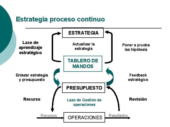 Estrategia proceso continuo ESTRATEGIA Lazo de aprendizaje estratégico Actualizar la estrategia Poner a prueba Estrategia proceso continuo ESTRATEGIA Lazo de aprendizaje estratégico Actualizar la estrategia Poner a prueba