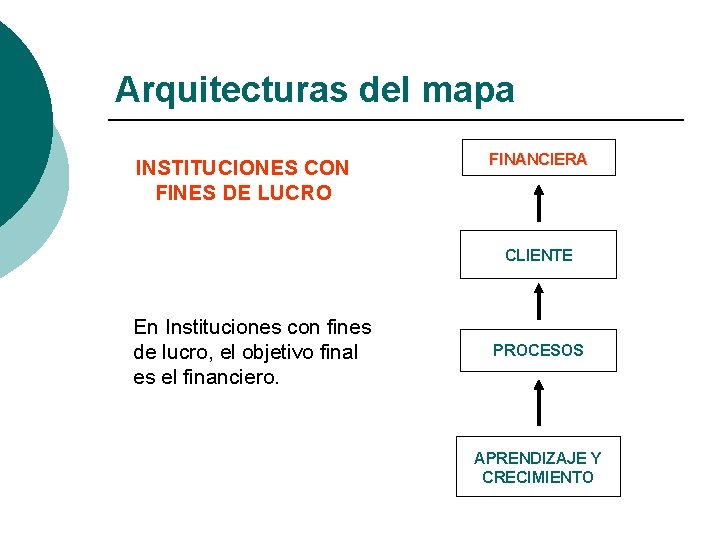 Arquitecturas del mapa INSTITUCIONES CON FINES DE LUCRO FINANCIERA CLIENTE En Instituciones con fines Arquitecturas del mapa INSTITUCIONES CON FINES DE LUCRO FINANCIERA CLIENTE En Instituciones con fines