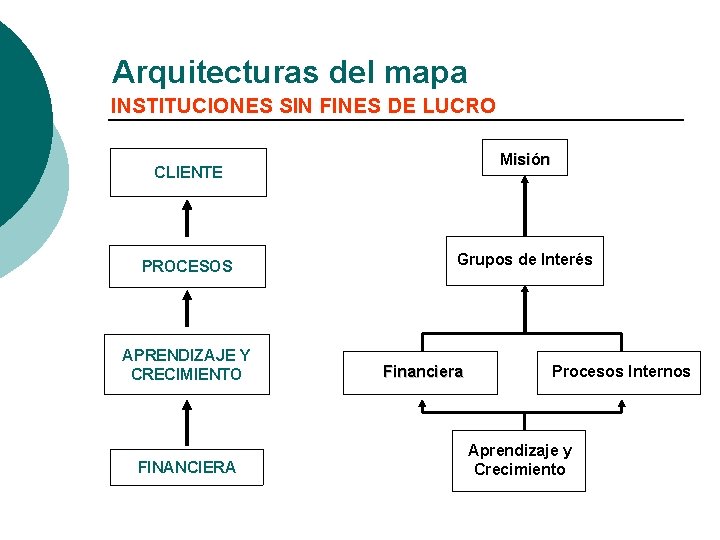 Arquitecturas del mapa INSTITUCIONES SIN FINES DE LUCRO Misión CLIENTE PROCESOS APRENDIZAJE Y CRECIMIENTO Arquitecturas del mapa INSTITUCIONES SIN FINES DE LUCRO Misión CLIENTE PROCESOS APRENDIZAJE Y CRECIMIENTO