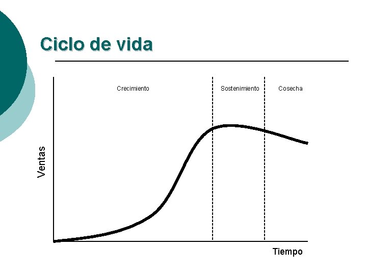 Ciclo de vida Sostenimiento Cosecha Ventas Crecimiento Tiempo Ciclo de vida Sostenimiento Cosecha Ventas Crecimiento Tiempo
