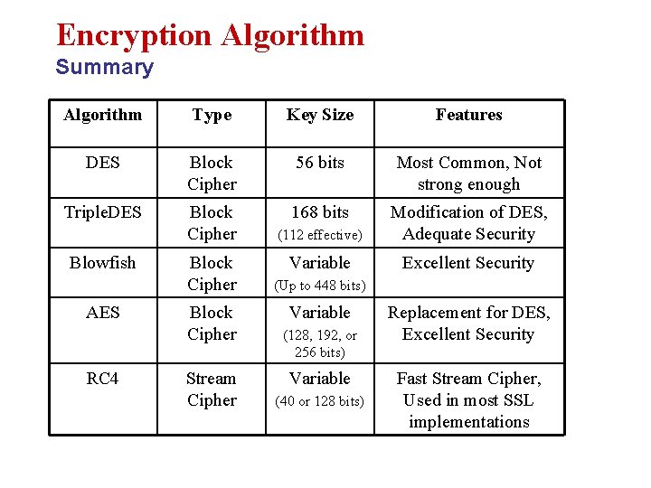 Encryption Algorithm Summary Algorithm Type Key Size Features DES Block Cipher 56 bits Most
