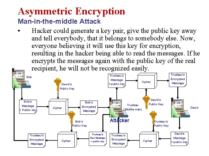 Asymmetric Encryption Man-in-the-middle Attack • Hacker could generate a key pair, give the public