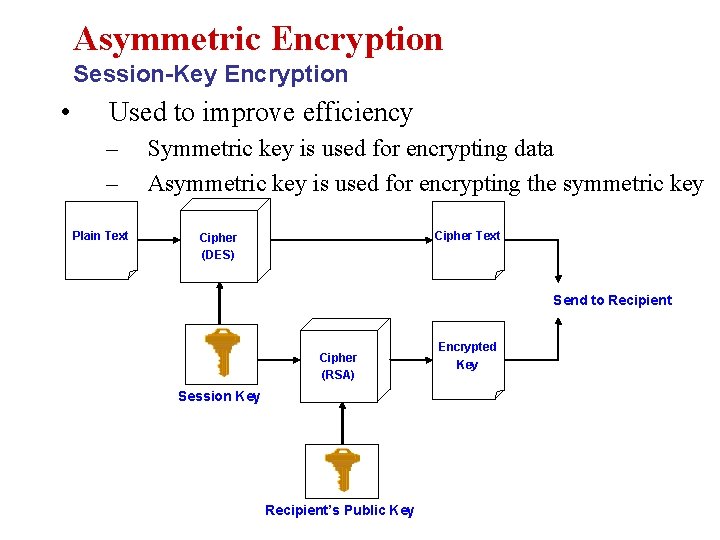 Asymmetric Encryption Session-Key Encryption • Used to improve efficiency – – Plain Text Symmetric