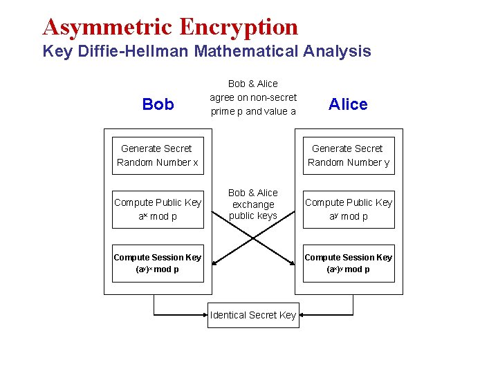 Asymmetric Encryption Key Diffie-Hellman Mathematical Analysis Bob & Alice agree on non-secret prime p