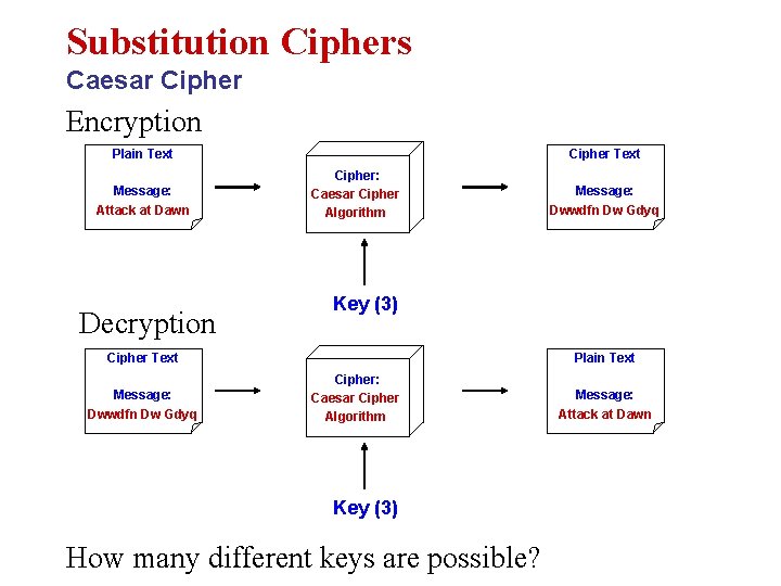 Substitution Ciphers Caesar Cipher Encryption Plain Text Message: Attack at Dawn Decryption Cipher Text