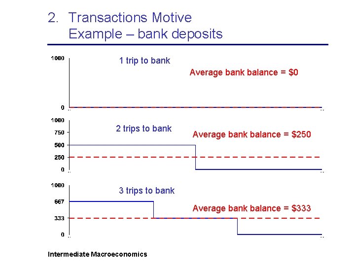 2. Transactions Motive Example – bank deposits 1 trip to bank Average bank balance