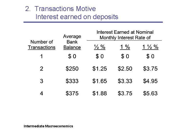 2. Transactions Motive Interest earned on deposits Intermediate Macroeconomics 