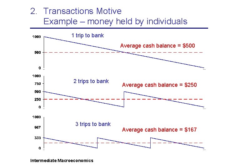 2. Transactions Motive Example – money held by individuals 1 trip to bank Average