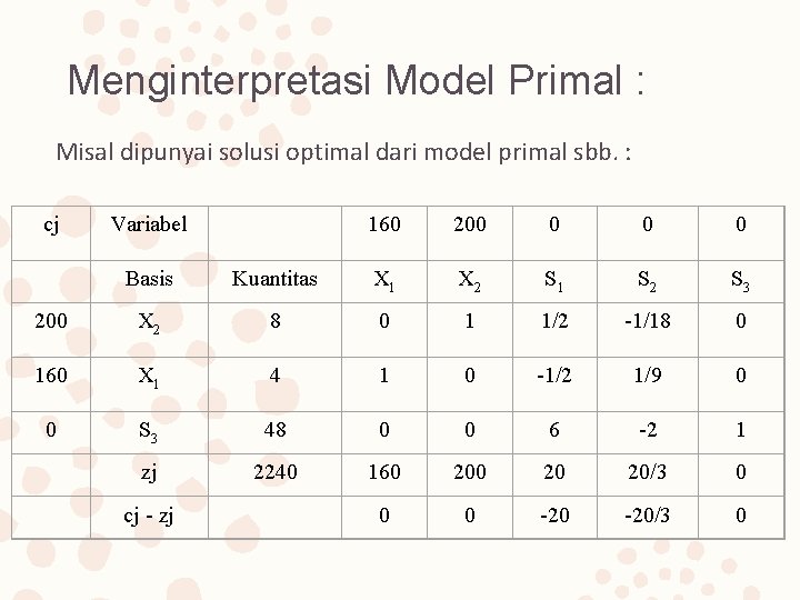 Menginterpretasi Model Primal : Misal dipunyai solusi optimal dari model primal sbb. : cj