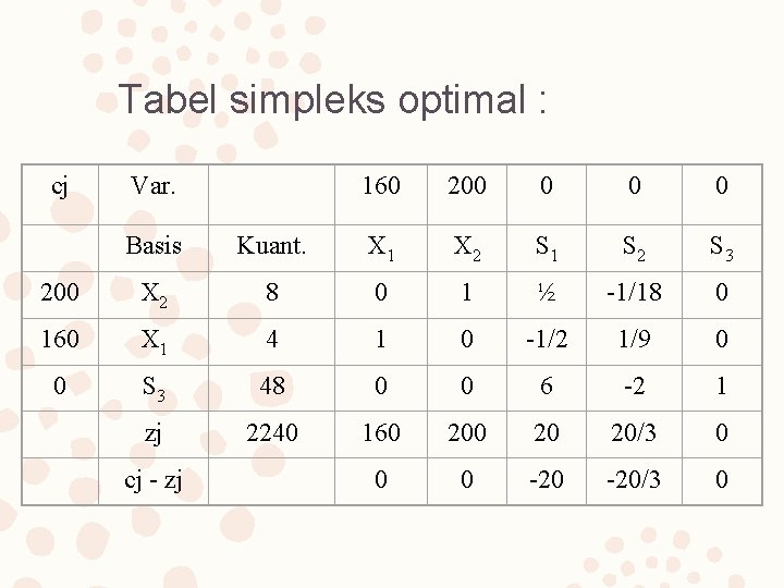 Tabel simpleks optimal : cj Var. 160 200 0 Basis Kuant. X 1 X