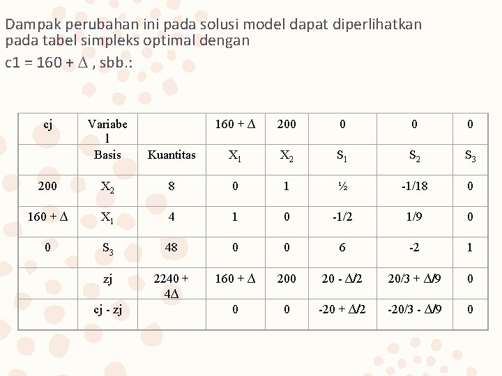 Dampak perubahan ini pada solusi model dapat diperlihatkan pada tabel simpleks optimal dengan c