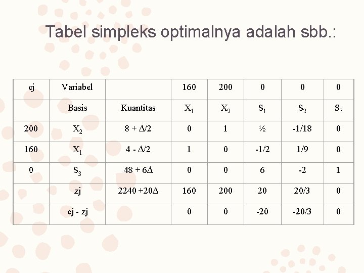 Tabel simpleks optimalnya adalah sbb. : cj Variabel 160 200 0 Basis Kuantitas X