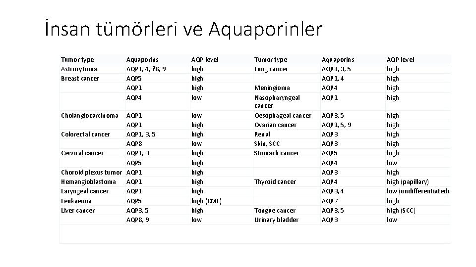 İnsan tümörleri ve Aquaporinler Tumor type Astrocytoma Breast cancer Cholangiocarcinoma Aquaporins AQP 1, 4,