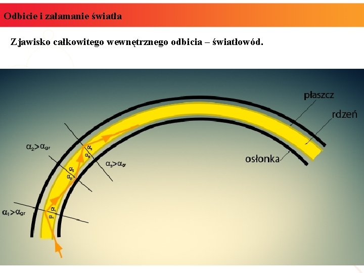 Odbicie i załamanie światła Zjawisko całkowitego wewnętrznego odbicia – światłowód. 