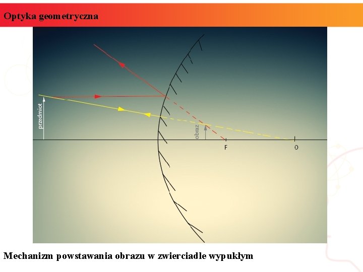 Optyka geometryczna Mechanizm powstawania obrazu w zwierciadle wypukłym 