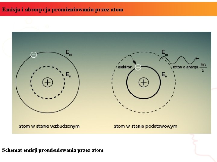 Emisja i absorpcja promieniowania przez atom Schemat emisji promieniowania przez atom 