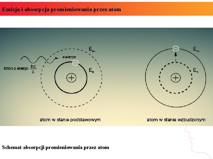 Emisja i absorpcja promieniowania przez atom Schemat absorpcji promieniowania przez atom 