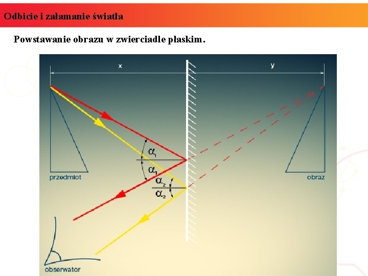 Odbicie i załamanie światła Powstawanie obrazu w zwierciadle płaskim. 
