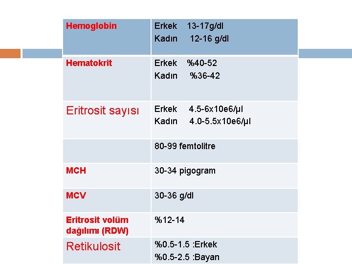 Hemoglobin Erkek 13 -17 g/dl Kadın 12 -16 g/dl Hematokrit Erkek %40 -52 Kadın