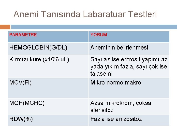 Anemi Tanısında Labaratuar Testleri PARAMETRE YORUM HEMOGLOBİN(G/DL) Aneminin belirlenmesi Kırmızı küre (x 10’ 6