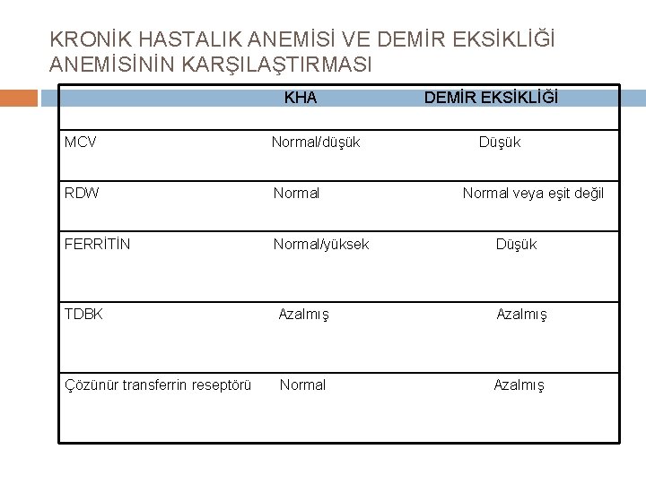 KRONİK HASTALIK ANEMİSİ VE DEMİR EKSİKLİĞİ ANEMİSİNİN KARŞILAŞTIRMASI KHA DEMİR EKSİKLİĞİ MCV Normal/düşük Düşük