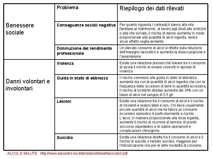 Problema Benessere sociale Danni volontari e involontari Riepilogo dei dati rilevati Conseguenze sociali negative Problema Benessere sociale Danni volontari e involontari Riepilogo dei dati rilevati Conseguenze sociali negative