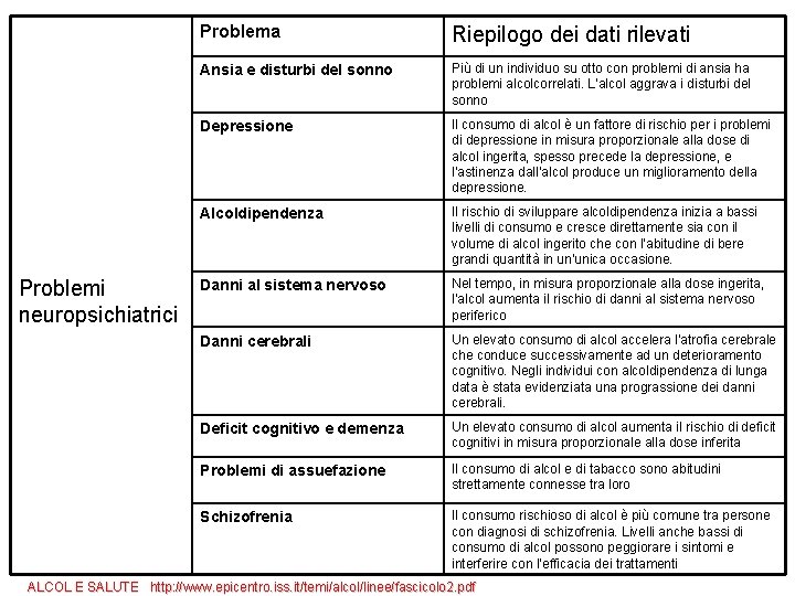 Problemi neuropsichiatrici Problema Riepilogo dei dati rilevati Ansia e disturbi del sonno Più di Problemi neuropsichiatrici Problema Riepilogo dei dati rilevati Ansia e disturbi del sonno Più di