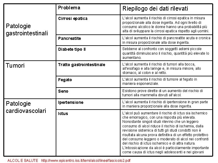 Patologie gastrointestinali Tumori Patologie cardiovascolari Problema Riepilogo dei dati rilevati Cirrosi epatica L’alcol aumenta