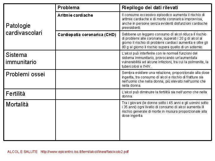 Patologie cardivascolari Problema Riepilogo dei dati rilevati Aritmie cardiache Il consumo eccessivo episodico aumenta