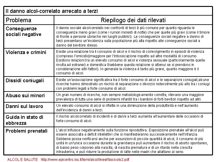 Il danno alcol-correlato arrecato a terzi Problema Riepilogo dei dati rilevati Conseguenze sociali negative Il danno alcol-correlato arrecato a terzi Problema Riepilogo dei dati rilevati Conseguenze sociali negative