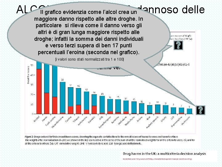 ALCOL socialmente più dannoso delle Il grafico evidenzia come l’alcol crea un maggiore danno