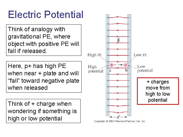 Electric Potential Think of analogy with gravitational PE, where object with positive PE will
