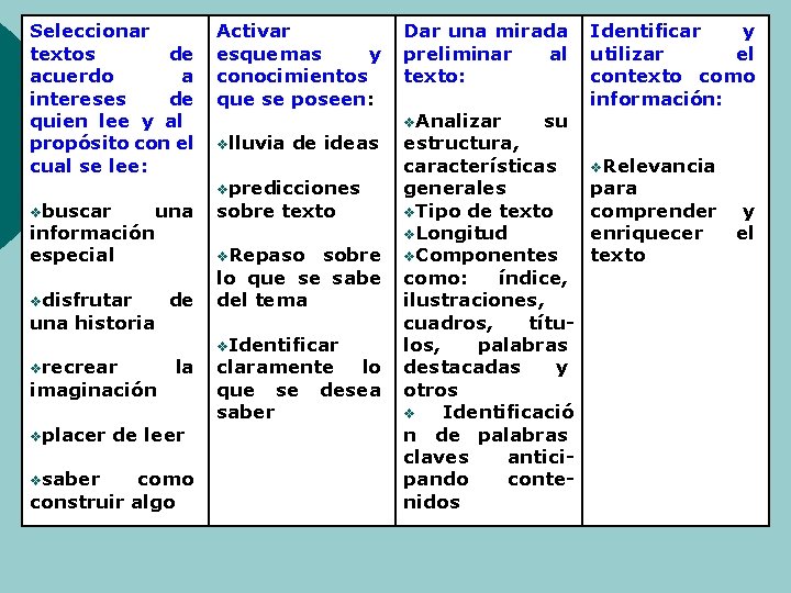 Seleccionar textos de acuerdo a intereses de quien lee y al propósito con el