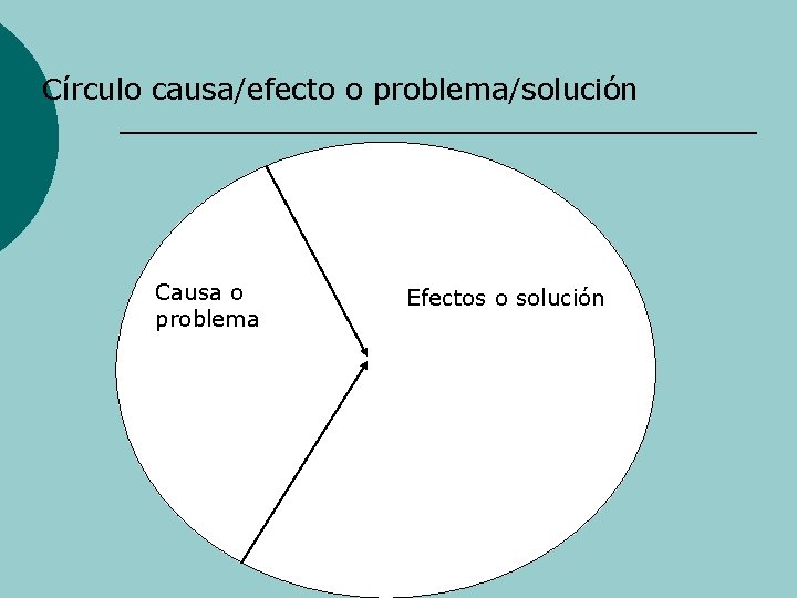 Círculo causa/efecto o problema/solución Causa o problema Efectos o solución 