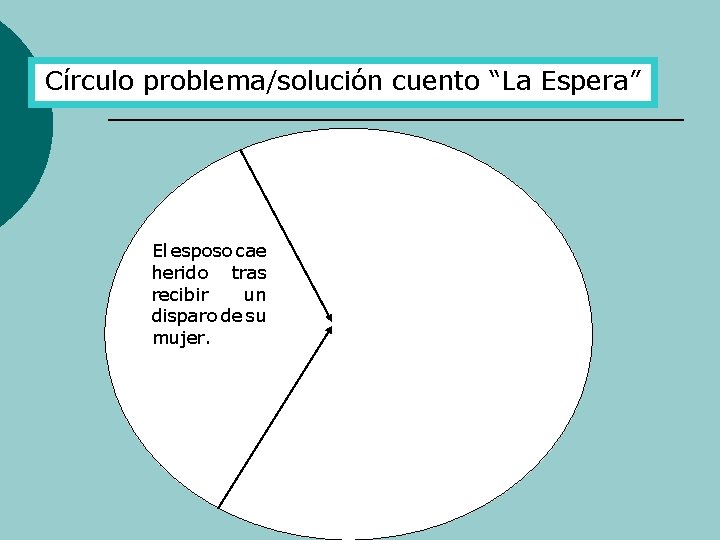 Círculo problema/solución cuento “La Espera” El esposo cae herido tras recibir un disparo de