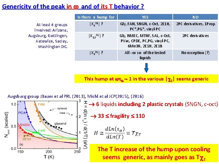 Genericity of the peak in w and of its T behavior ? Is there