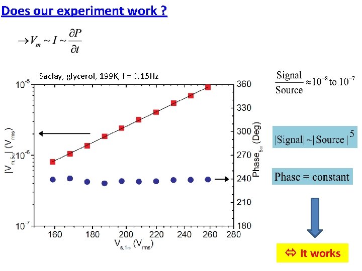 Does our experiment work ? Saclay, glycerol, 199 K, f = 0. 15 Hz