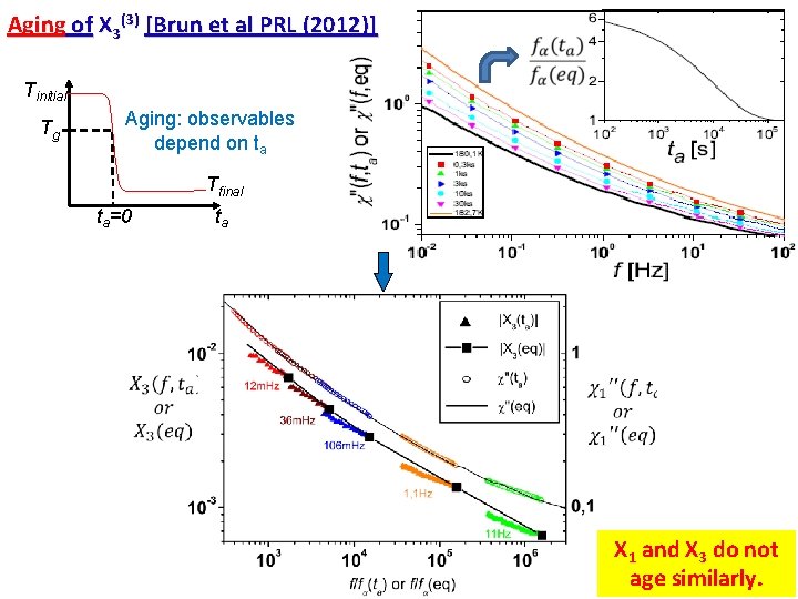 Aging of X 3(3) [Brun et al PRL (2012)] Tinitial Tg Aging: observables depend