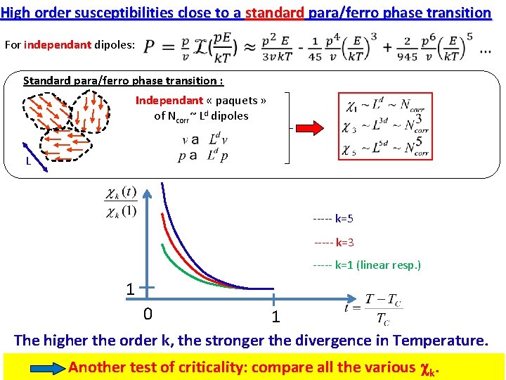 High order susceptibilities close to a standard para/ferro phase transition For independant dipoles: Standard