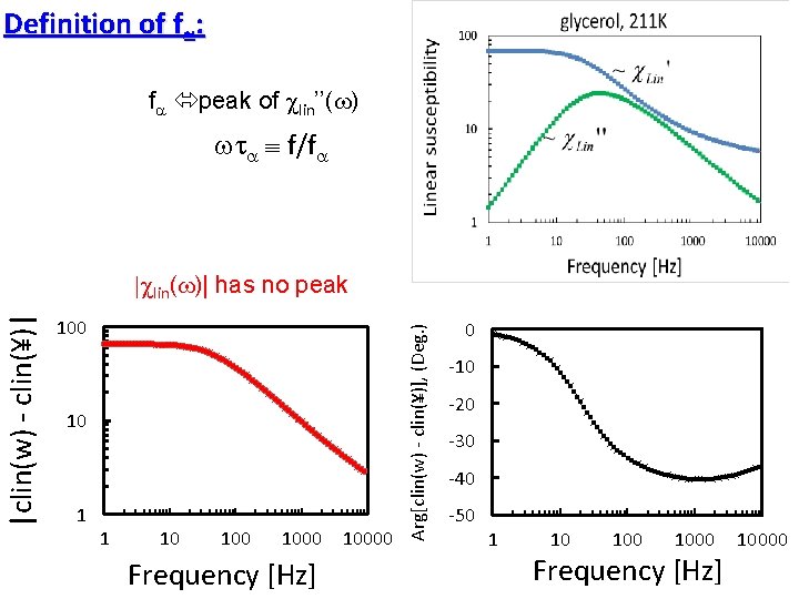 Definition of fa: f peak of clin’’(w) w f/f 100 10 1 1 10