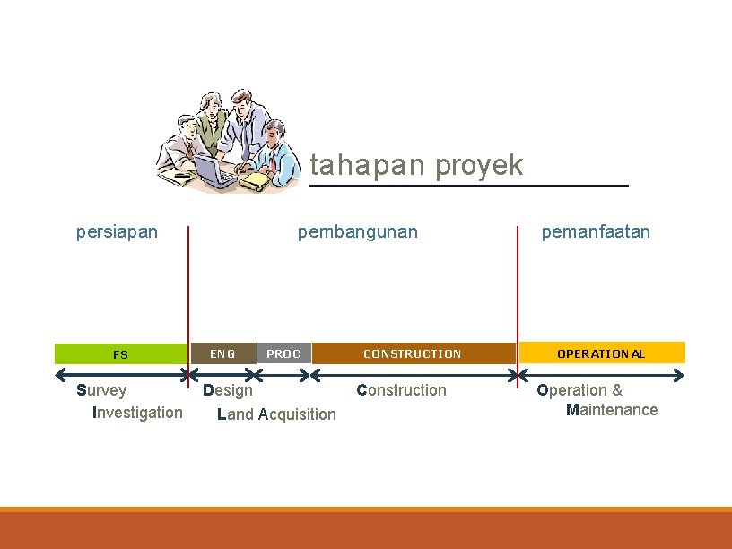 tahapan proyek persiapan FS Survey Investigation pembangunan ENG PROC Design Land Acquisition CONSTRUCTION Construction