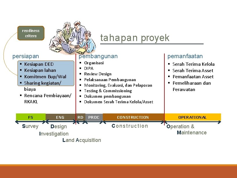 readiness critera tahapan proyek persiapan pembangunan Kesiapan DED Kesiapan lahan Komitmen Bup/Wal Sharing kegiatan/